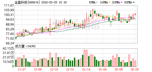 金盘科技：2025年净利润同比增长14.89%
