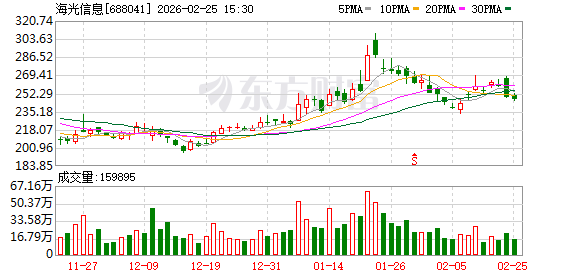海光信息：2025年营收143.76亿元，同比增长56.91%