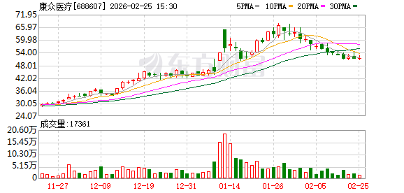 康众医疗2025年净利亏损709.98万元