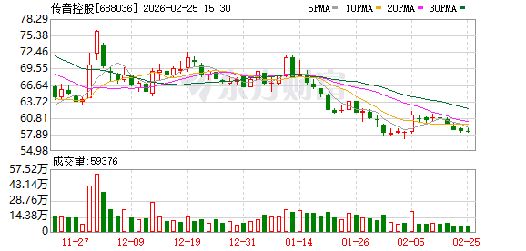 受存储等元器件价格上涨等影响 传音控股2025年净利预计“腰斩”