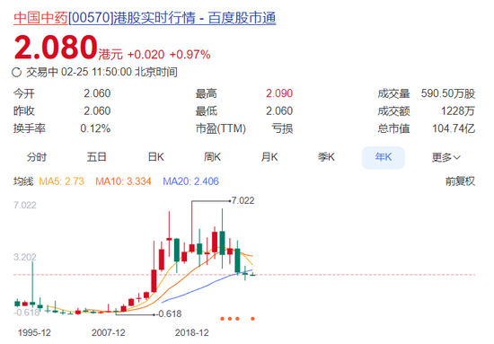 十年首亏！净利骤降2000%，中国中药罕见失血