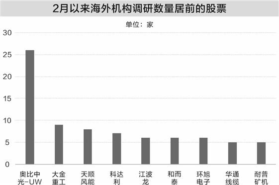 2月以来海外机构调研30股 重点关注三大行业