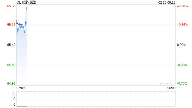EIA报告原油大幅累库1600万桶，油价小幅收跌，SC原油因油轮运费飙涨走势强于欧美市场