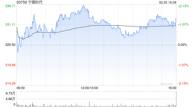 宁德时代获摩根大通增持约15.5万股 每股均价约531.72港元