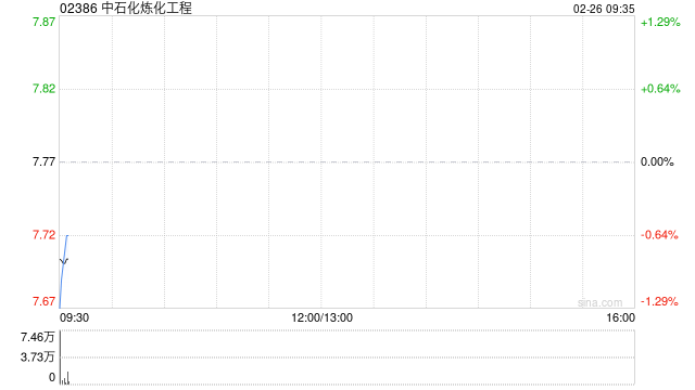 中石化炼化工程2025年度新签订合同总值为1012.48亿元 同比增加0.6%