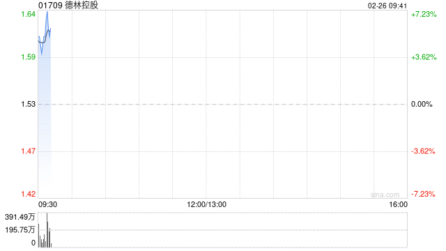 德林控股早盘涨近6% 近日德林证券已向合资格客户开放虚拟资产交易服务