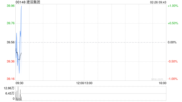 建滔集团遭FMR LLC减持101.25万股 每股作价约35.83港元