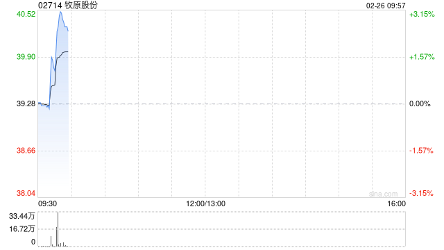 牧原股份获FIDELITY FUNDS增持42.65万股 每股均价约39.25港元