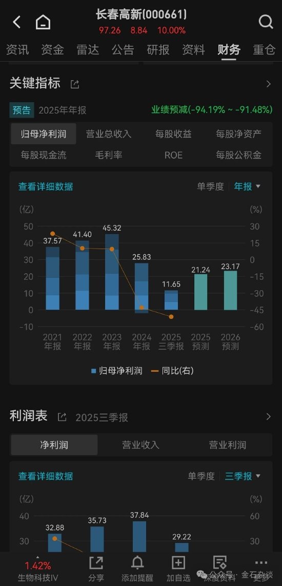 “阴伟达”？长春高新又有神药了？2万手封死涨停…