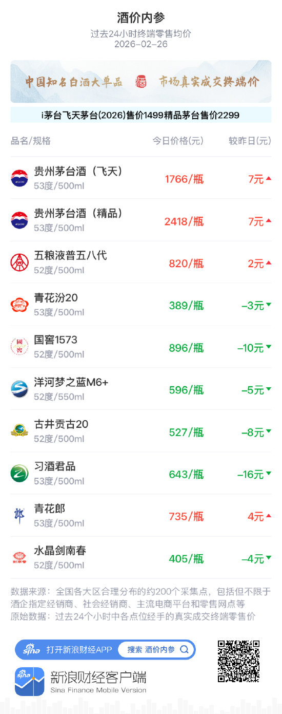 酒价内参2月26日价格发布，青花汾20回落3元