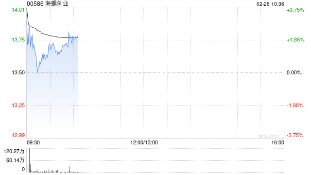 海螺创业早盘高开逾4% 拟获海螺集团收购额外股权