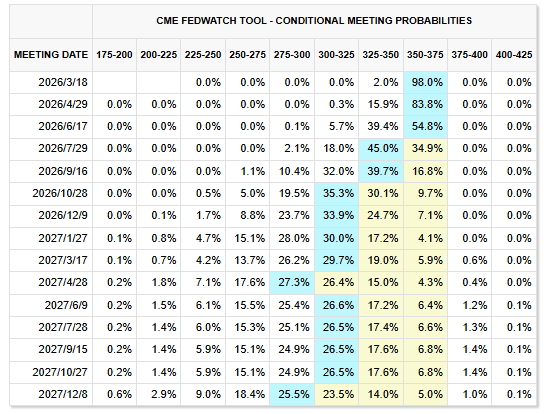 美联储“鹰风阵阵”！又一官员发出信号：当前高通胀是更关键的问题
