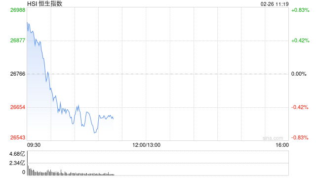 快讯：恒指开盘涨0.95% 恒科指涨0.46% 科网股涨多跌少 内房股活跃 锂电池板块部分上涨