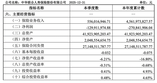 中华人寿承压前行 十年累计亏损超21亿