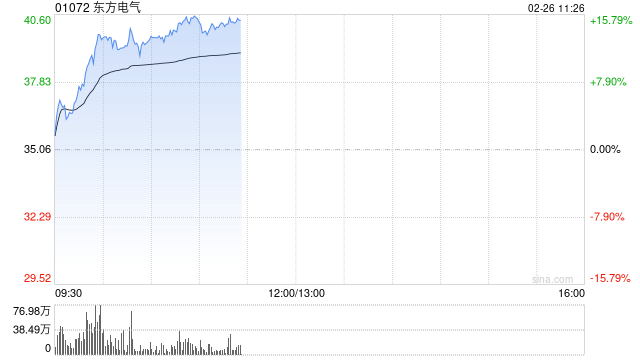 东方电气早盘涨超13% 本月内股价累计涨超55%