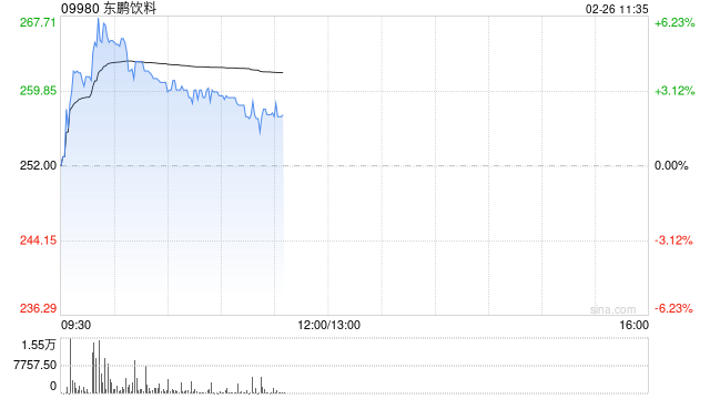 东鹏饮料盘中涨超6% 小摩首次覆盖给予“增持”评级