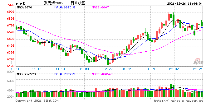 聚丙烯：节前华南重心偏弱，节后首日扭转颓势！