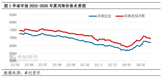 聚丙烯：节前华南重心偏弱，节后首日扭转颓势！