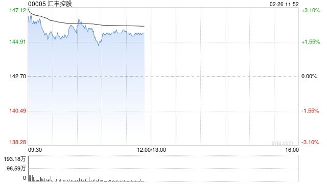 小摩：汇丰控股业绩及指引胜预期 料股价有正面反应 维持“增持”评级