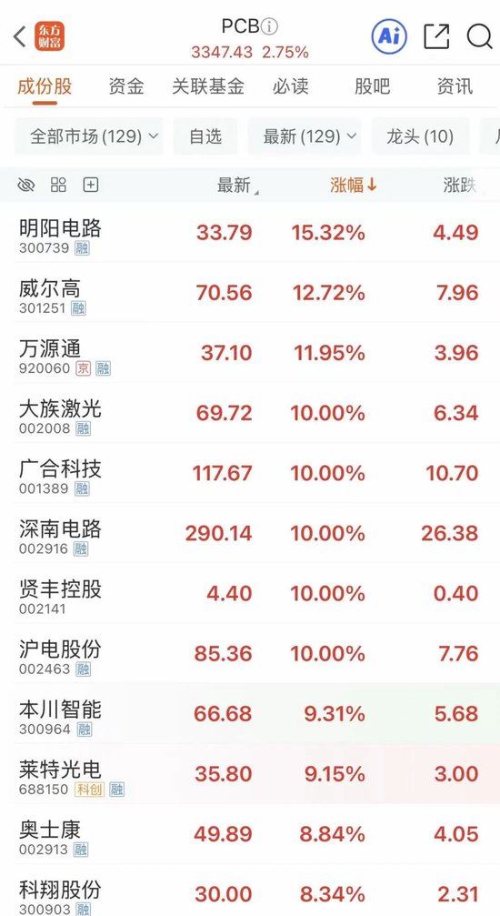 超预期！PCB、CPO大爆发