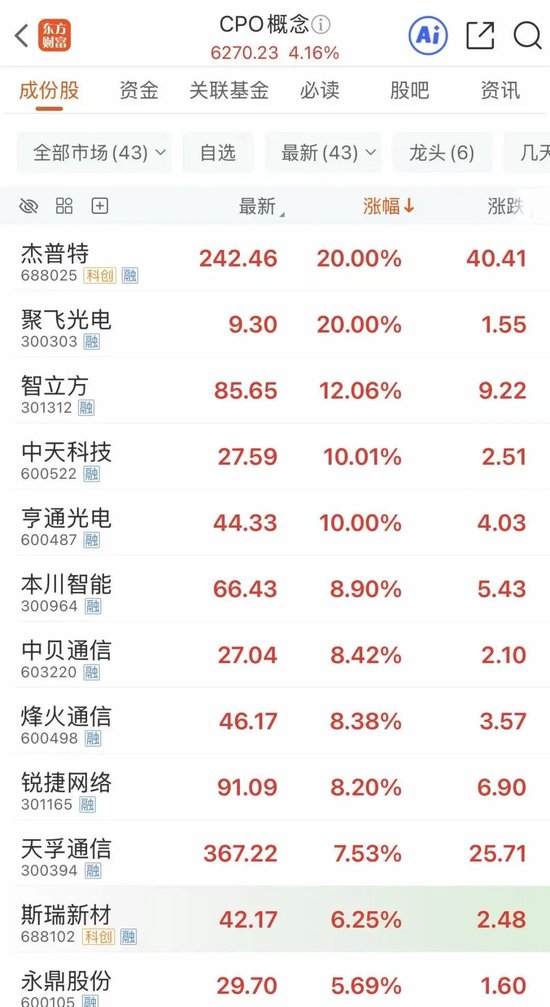 超预期！PCB、CPO大爆发
