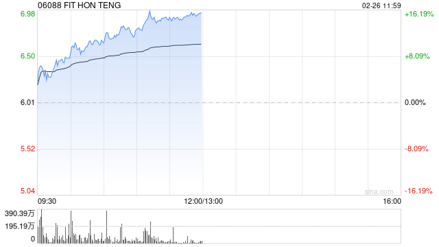 光通信概念股午前走高 鸿腾精密涨超15%剑桥科技涨超5%