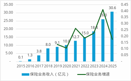 保费首破30亿、连续五年盈利！中路财险跑出中小险企生存样本