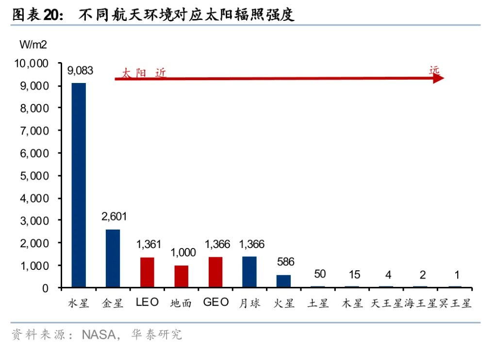 太空光伏，是否会成为下一个星辰大海？