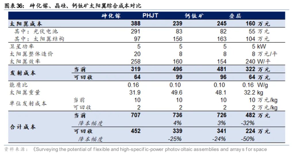 太空光伏，是否会成为下一个星辰大海？