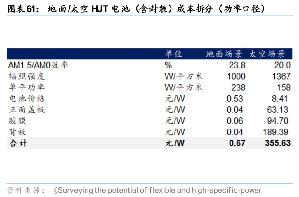 太空光伏，是否会成为下一个星辰大海？