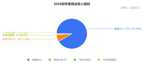 日进22.6亿！英伟达营收暴涨73%再破纪录，盘后股价重返200美元