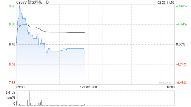 健世科技-B早盘一度涨超8% 两款核心治疗心脏瓣膜疾病产品获新西兰注册批准