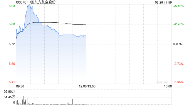 航空股早盘普遍走高 东方航空涨近4%南方航空涨近3%