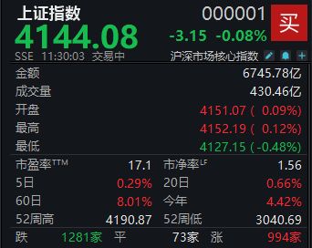个股活跃指数分化，沪指半日微跌0.08%