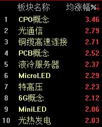 个股活跃指数分化，沪指半日微跌0.08%