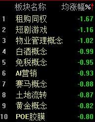 个股活跃指数分化，沪指半日微跌0.08%