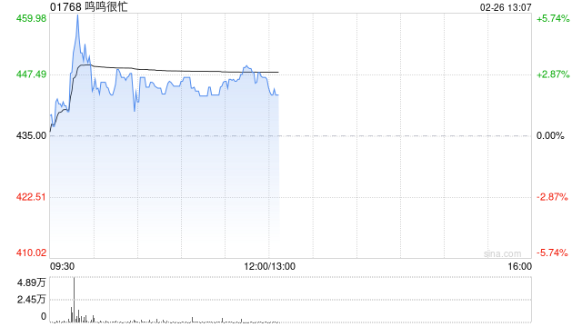 兴业证券：首予鸣鸣很忙“增持”评级 量贩零食头部公司