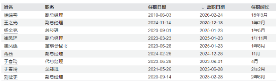 新华基金高管层再调整：老将徐端骞挥手作别 财务背景张鹏接棒