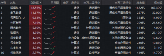英伟达财报提振AI信心，云计算进入涨价周期！大数据ETF（516700）盘中上探2.27%，润泽科技领涨超18%
