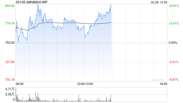 MINIMAX-WP盘中涨超6% 高盛指其正处于高速增长阶段