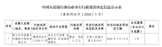 唐山市丰南舜丰村镇银行被罚11万元：违反支付结算、金融科技、反洗钱管理规定
