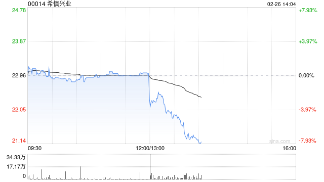 希慎兴业发布年度业绩 营业额34.64亿港元同比增加1.6%