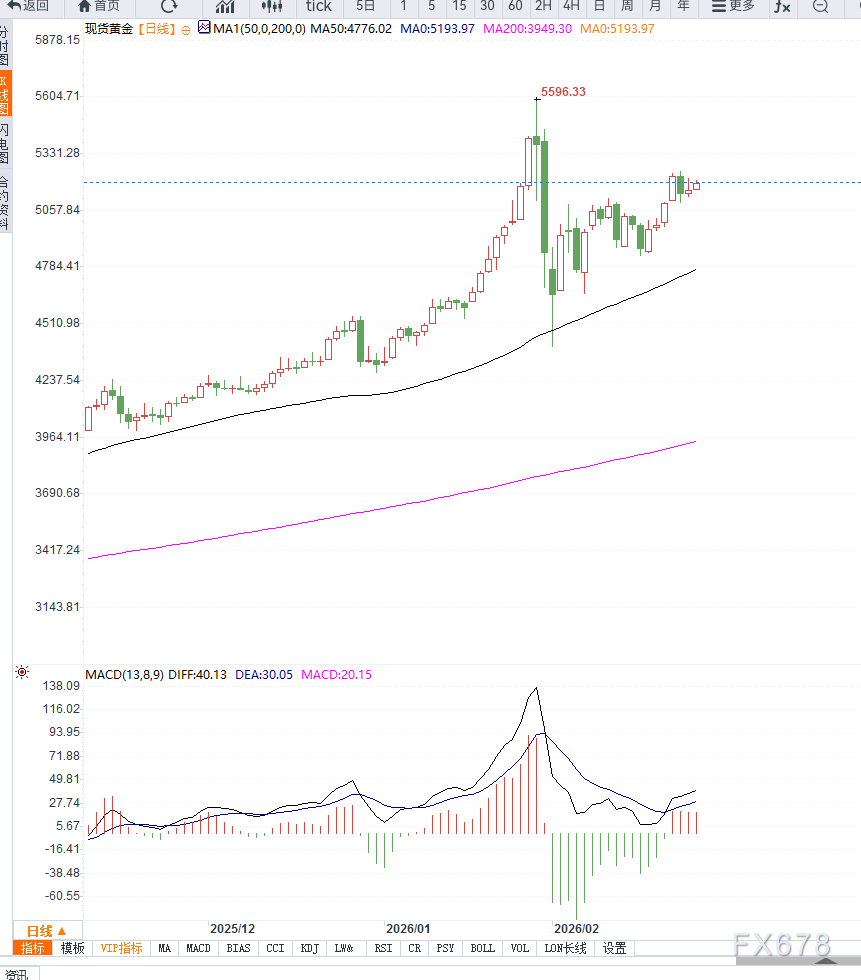 地缘政治与贸易政策不确定性推动黄金走强，金价逼近5200美元关口