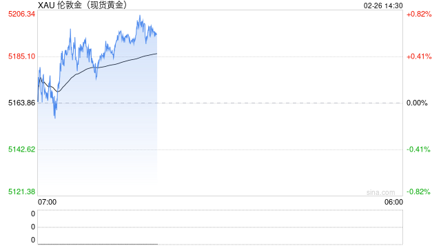 快讯：现货黄金再上5200美元/盎司 日内涨0.7%