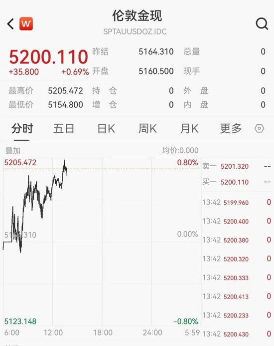 黄金站上5200美元，伊美第三轮间接谈判正式开始