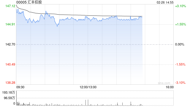 花旗：汇丰控股上季调整后除税前溢利优于预期 上调目标料带动正面重评