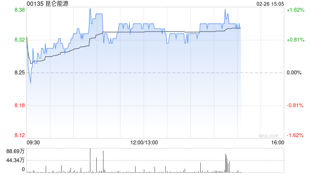 小摩：对内地燃气股维持审慎 首选昆仑能源目标价升至9港元
