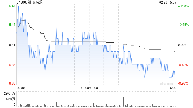 花旗：猫眼娱乐盈喜胜预期料带动股价表现正面 评级“买入”