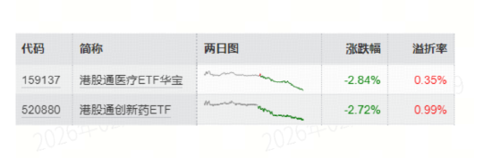 什么情况?百济神州绩前挫逾6%!港股通创新药ETF(520880)、港股通医疗ETF(159137)跌近3%