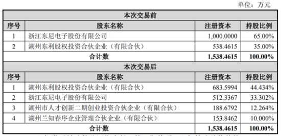从信披违规到业绩预亏，ST东尼风波不断